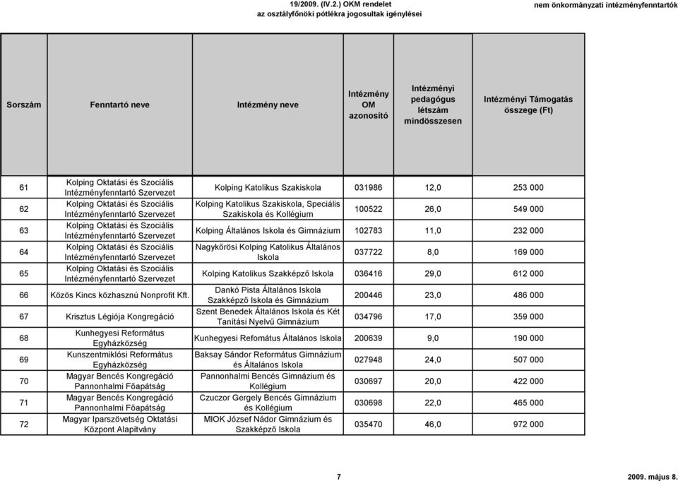 67 Krisztus Légiója Kongregáció 68 69 70 71 72 Kunhegyesi Református Kunszentmiklósi Református Magyar Bencés Kongregáció Pannonhalmi Főapátság Magyar Bencés Kongregáció Pannonhalmi Főapátság Magyar