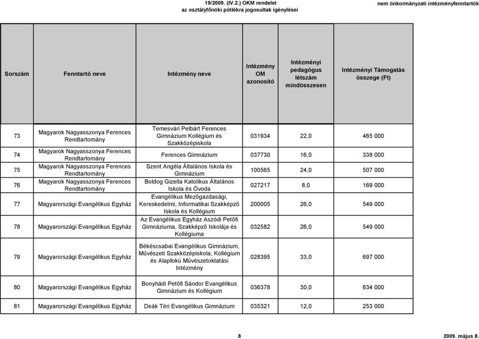 Gimnázium 037730 16,0 338 000 Szent Angéla Általános és Gimnázium Boldog Gizella Katolikus Általános és Óvoda Evangélikus Mezőgazdasági, Kereskedelmi, Informatikai Szakképző és Az Evangélikus Egyház