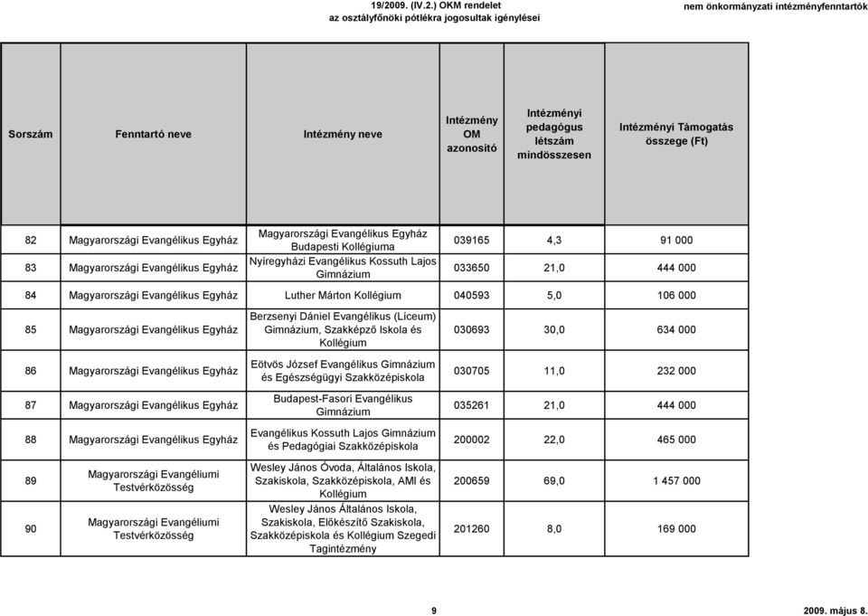 Magyarországi Evangélikus Egyház 88 Magyarországi Evangélikus Egyház Berzsenyi Dániel Evangélikus (Líceum) Gimnázium, Szakképző és Eötvös József Evangélikus Gimnázium és Egészségügyi Szakközépiskola