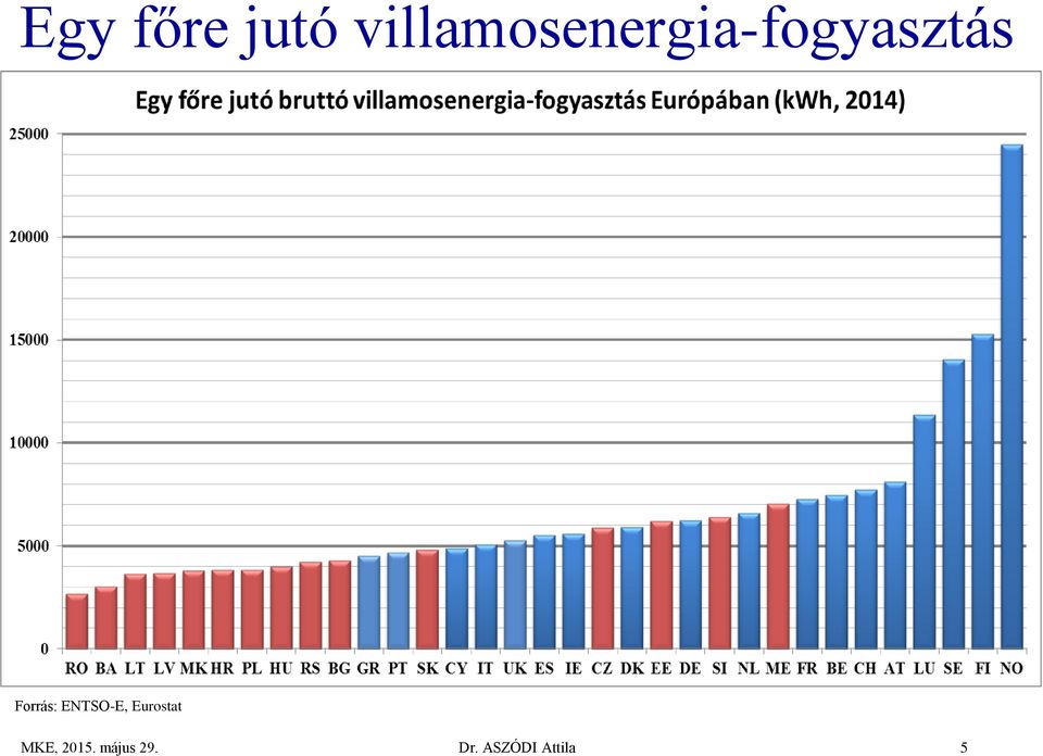 Forrás: ENTSO-E, Eurostat