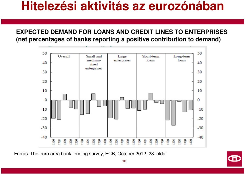 banks reporting a positive contribution to demand) Forrás: