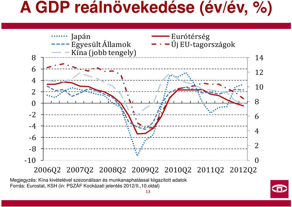 2010Q2 2011Q2 2012Q2 Megjegyzés: Kína kivételével szezonálisan és munkanaphatással