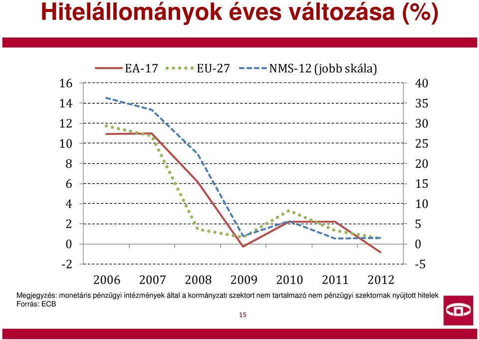 10 5 0-5 Megjegyzés: monetáris pénzügyi intézmények által a kormányzati