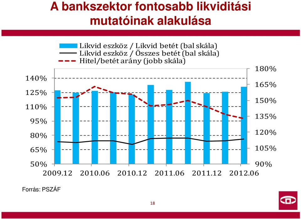 Összes betét (bal skála) Hitel/betét arány (jobb skála) 180% 165% 150%