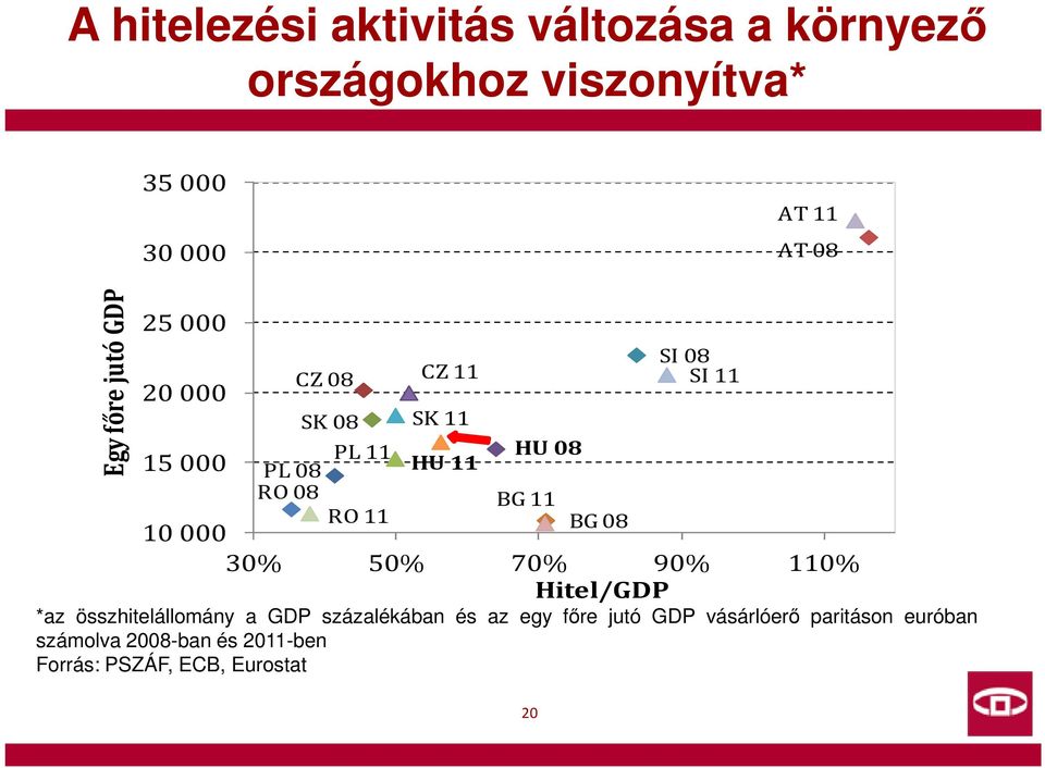 HU 08 BG 11 BG 08 10000 30% 50% 70% 90% 110% Hitel/GDP *az összhitelállomány a GDP százalékában és az