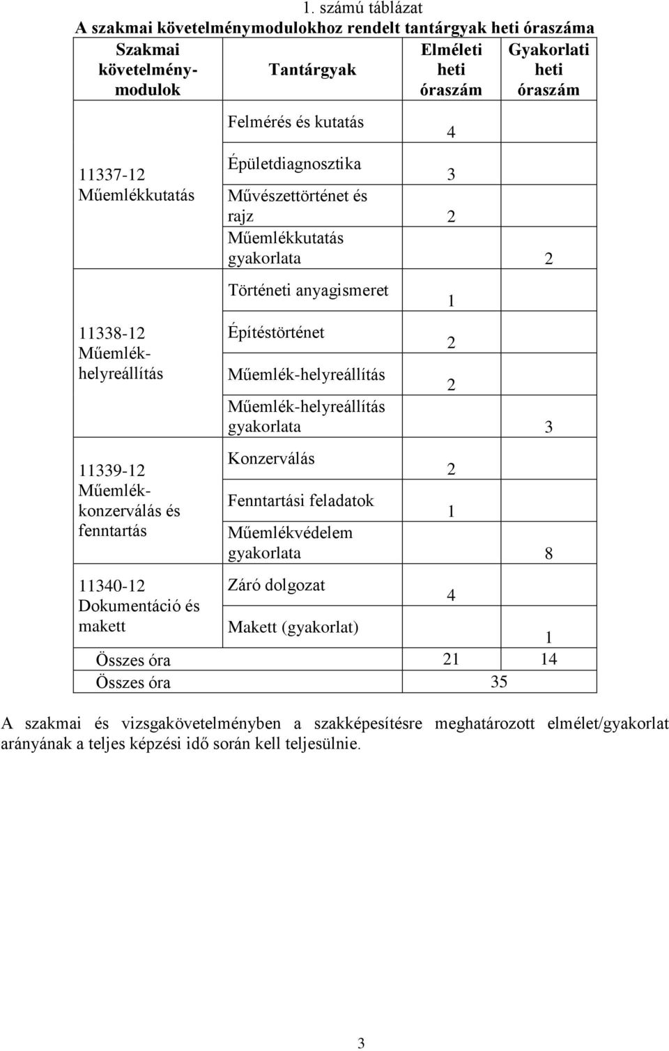 Építéstörténet Műemlék-helyreállítás 2 Műemlék-helyreállítás gyakorlata 3 Konzerválás Fenntartási feladatok 1 Műemlékvédelem gyakorlata 8 11340-12 Záró dolgozat 4 Dokumentáció és makett