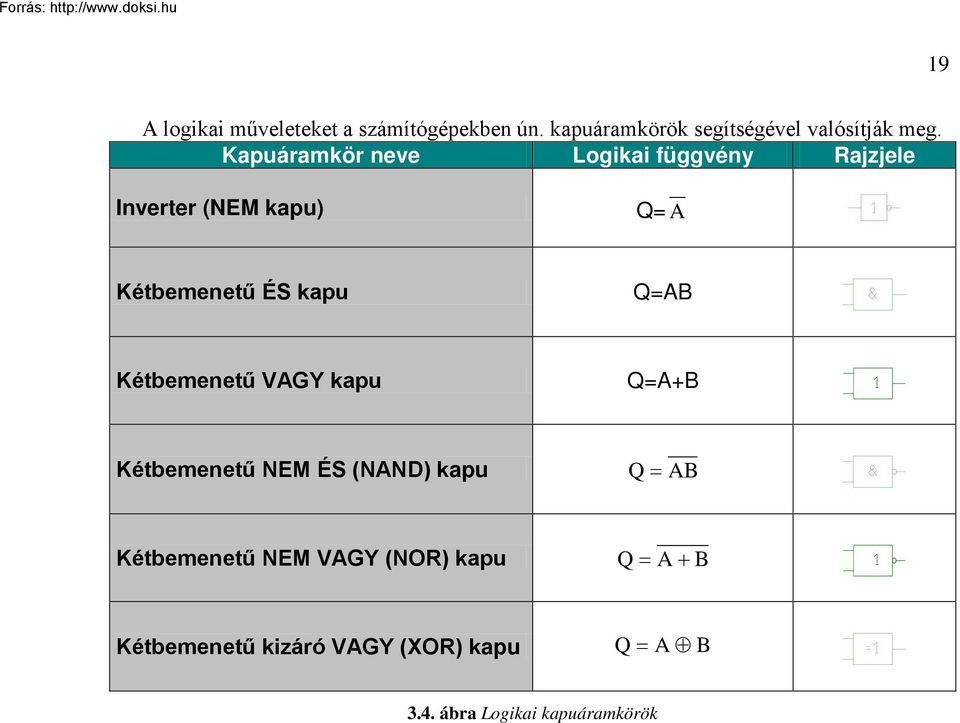 Q=AB Kétbemenetű VAGY kapu Q=A+B Kétbemenetű NEM ÉS (NAND) kapu Q = AB Kétbemenetű NEM VAGY