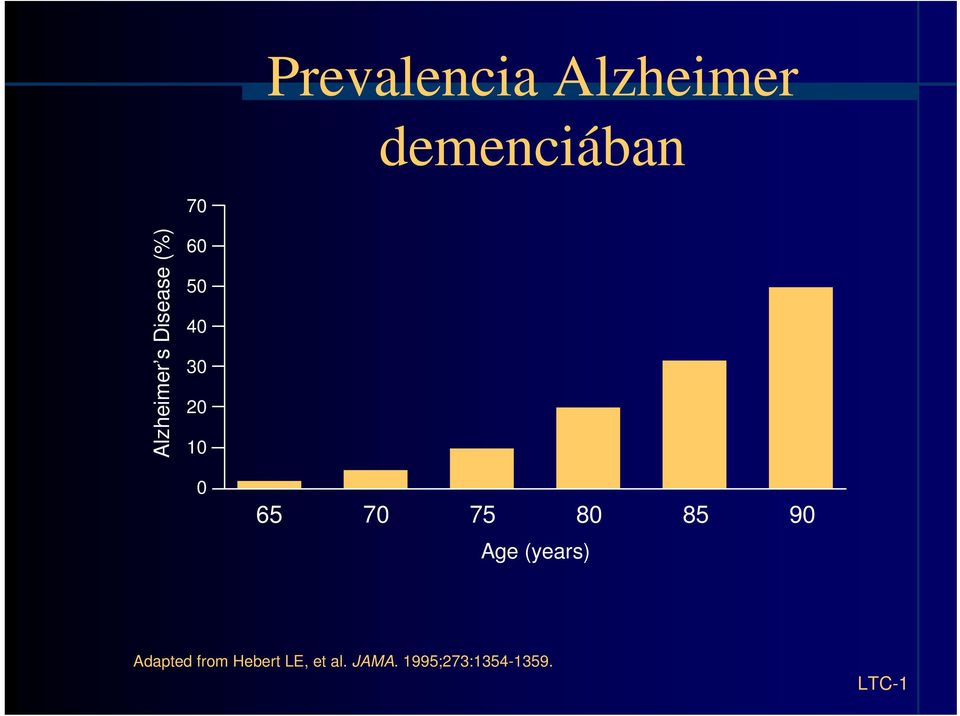 65 70 75 80 85 90 Age (years) Adapted from