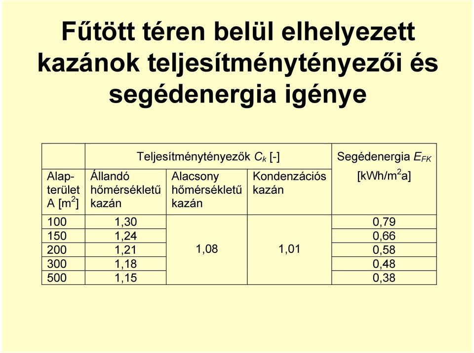 k [-] Alacsony hőmérsékletű kazán Kondenzációs kazán Segédenergia E FK [kwh/m