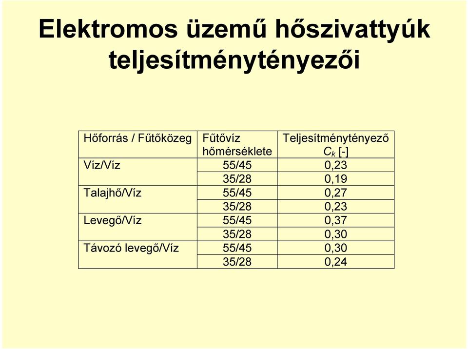 Fűtővíz hőmérséklete Teljesítménytényező C k [-] 55/45 0,23