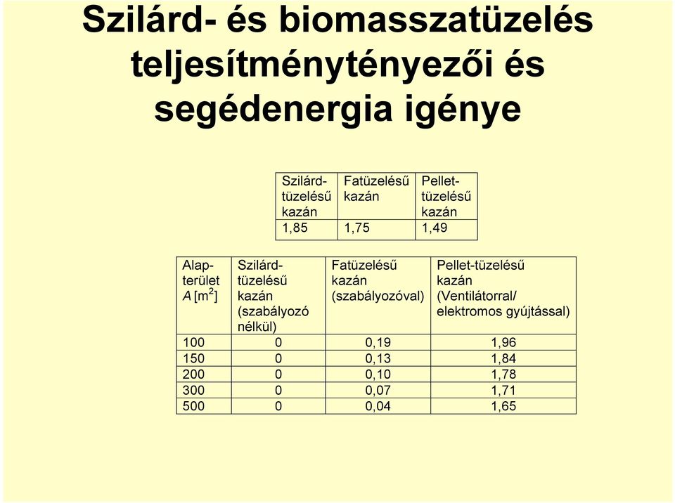 kazán 1,85 1,75 1,49 Fatüzelésű kazán (szabályozóval) Pellet-tüzelésű kazán (Ventilátorral/