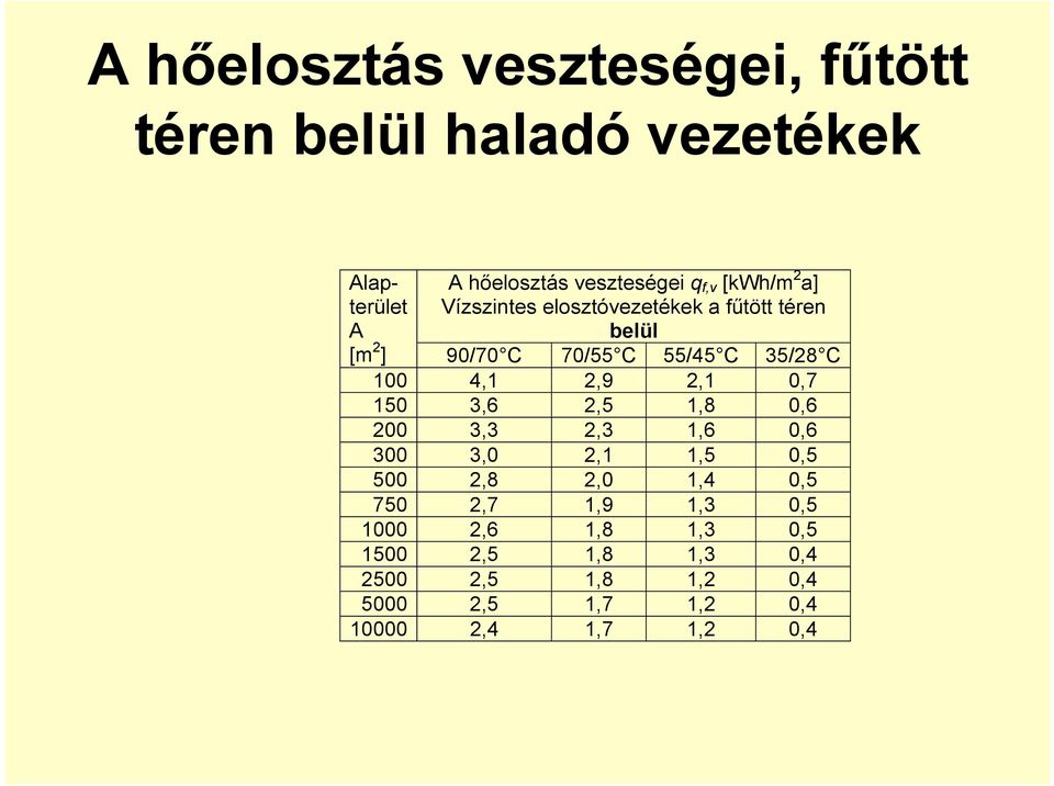 2,9 2,1 0,7 150 3,6 2,5 1,8 0,6 200 3,3 2,3 1,6 0,6 300 3,0 2,1 1,5 0,5 500 2,8 2,0 1,4 0,5 750 2,7 1,9 1,3