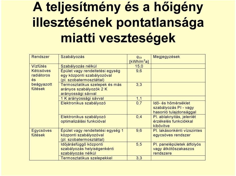 szobatermosztáttal) Vízfűtés Kétcsöves radiátoros és beágyazott fűtések Egycsöves fűtések Termosztatikus szelepek és más arányos szabályozók 2 K arányossági sávval 3,3 Megjegyzések 1 K arányossági