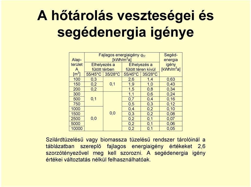 750 0,5 0,3 0,12 1000 0,4 0,2 0,10 1500 0,0 0,3 0,2 0,08 2500 0,0 0,2 0,1 0,07 5000 0,2 0,1 0,06 10000 0,2 0,1 0,05 Szilárdtüzelésű vagy biomassza tüzelésű rendszer