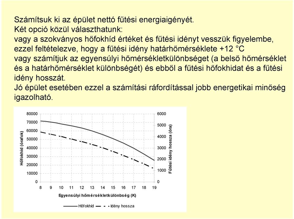 számítjuk az egyensúlyi hőmérsékletkülönbséget (a belső hőmérséklet és a határhőmérséklet különbségét) és ebből a fűtési hőfokhidat és a fűtési idény hosszát.