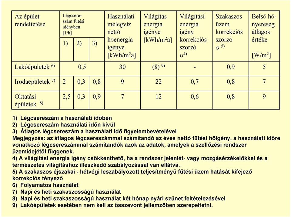 0,9 7 12 0,6 0,8 9 1) Légcsereszám a használati időben 2) Légcsereszám használati időn kívül 3) Átlagos légcsereszám a használati idő figyelembevételével Megjegyzés: az átlagos légcsereszámmal