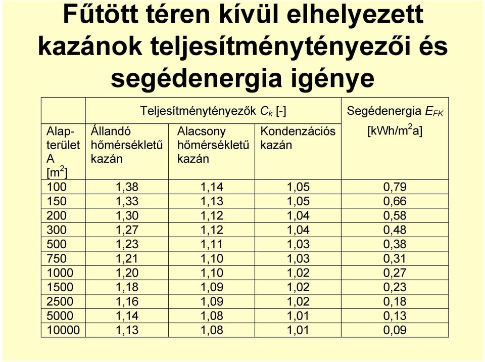 1,05 0,79 150 1,33 1,13 1,05 0,66 200 1,30 1,12 1,04 0,58 300 1,27 1,12 1,04 0,48 500 1,23 1,11 1,03 0,38 750 1,21 1,10 1,03