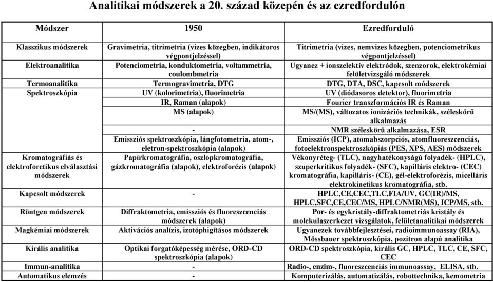 potenciometrikus végpontjelzéssel) Elektroanalitika Potenciometria, konduktometria, voltammetria, coulombmetria Ugyanez + ionszelektív elektródok, szenzorok, elektrokémiai felületvizsgáló módszerek