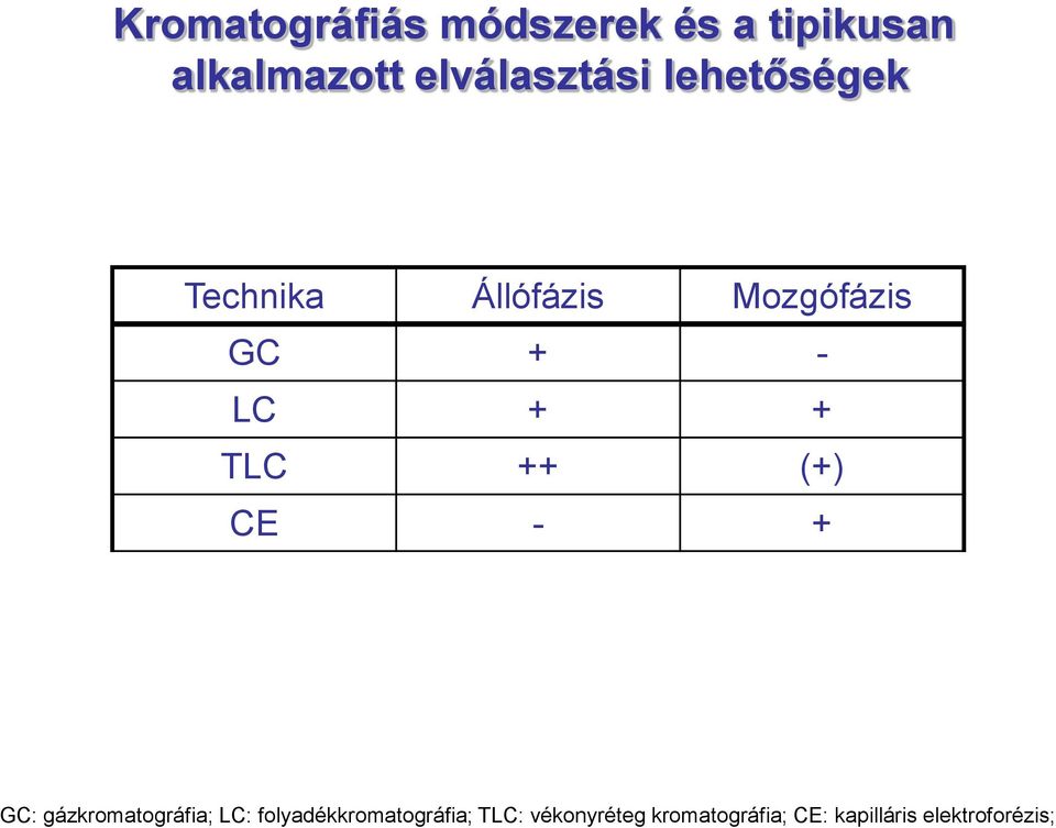 LC + + TLC ++ (+) CE - + GC: gázkromatográfia; LC: