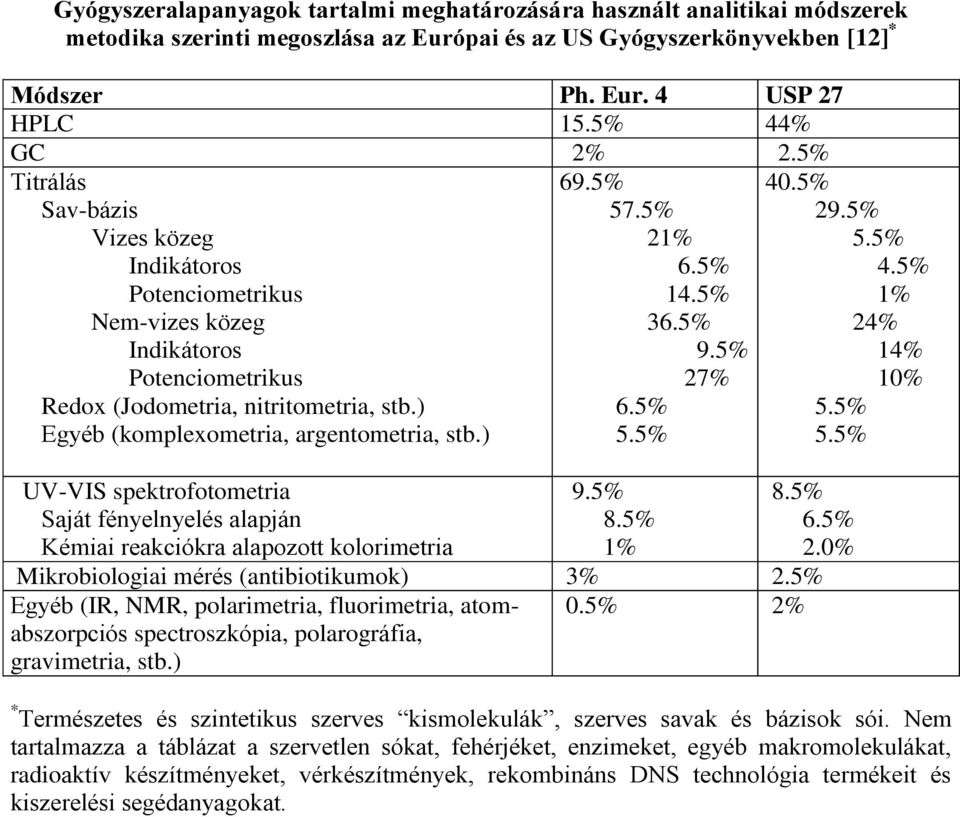 ) Egyéb (komplexometria, argentometria, stb.) UV-VIS spektrofotometria Saját fényelnyelés alapján Kémiai reakciókra alapozott kolorimetria 69.5% 57.5% 21% 6.5% 14.5% 36.5% 9.5% 27% 6.5% 5.5% 9.5% 8.