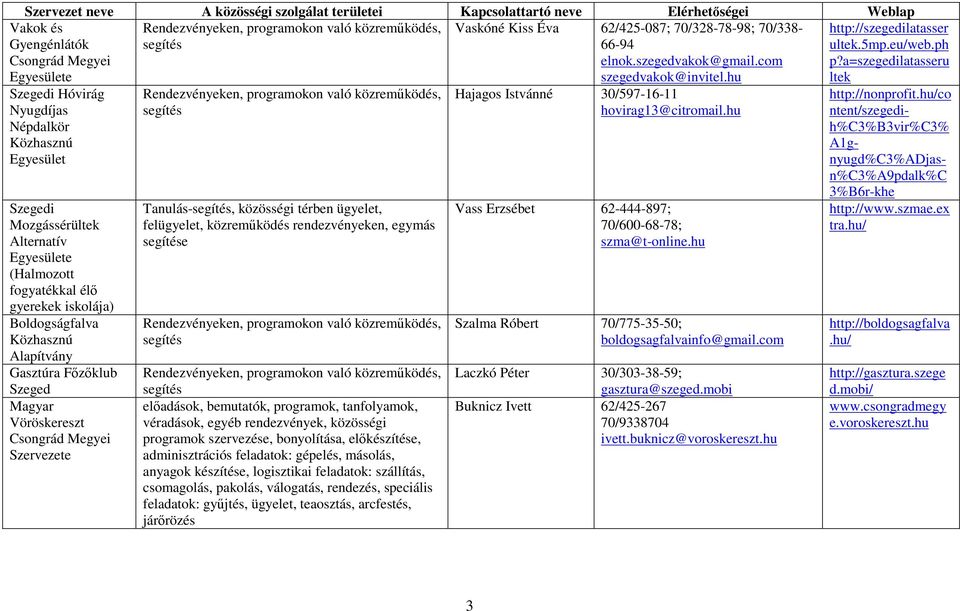 Csongrád Megyei Szervezete Tanulás-, közösségi térben ügyelet, felügyelet, közreűködés rendezvényeken, egyás e előadások, beutatók, prograok, tanfolyaok, véradások, egyéb rendezvények, közösségi