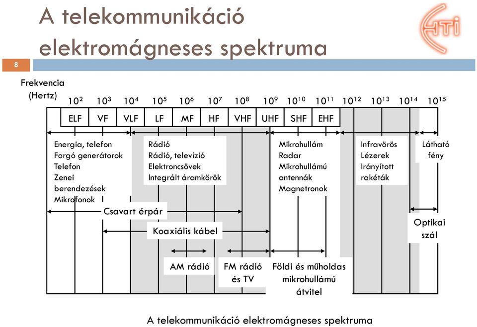 televízió Elektroncsövek Integrált áramkörök Koaxiális kábel Mikrohullám Radar Mikrohullámú antennák Magnetronok Infravörös Lézerek