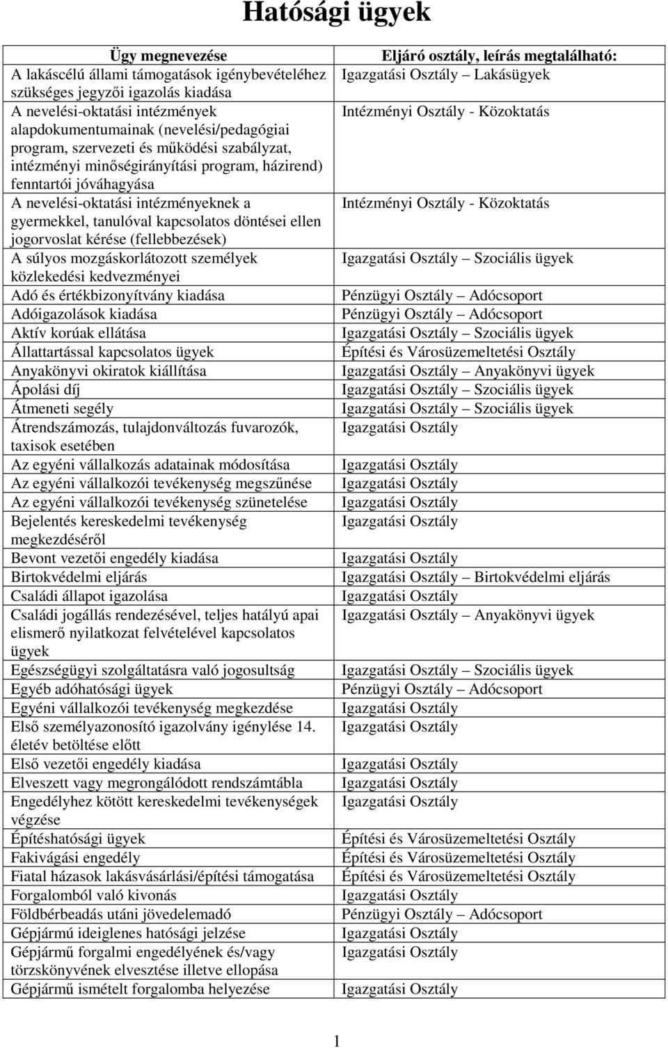 jogorvoslat kérése (fellebbezések) A súlyos mozgáskorlátozott személyek közlekedési kedvezményei Adó és értékbizonyítvány kiadása Adóigazolások kiadása Aktív korúak ellátása Állattartással