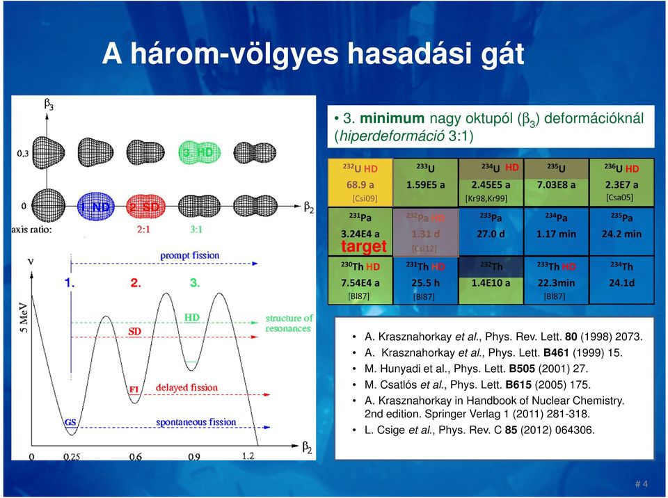 3min 234Th 24.1d [Bl87] A. Krasznahorkay et al., Phys. Rev. Lett. 80 (1998) 2073. A. Krasznahorkay et al., Phys. Lett. B461 (1999) 15. M. Hunyadi et al., Phys. Lett. B505 (2001) 27. M. Csatlós et al.