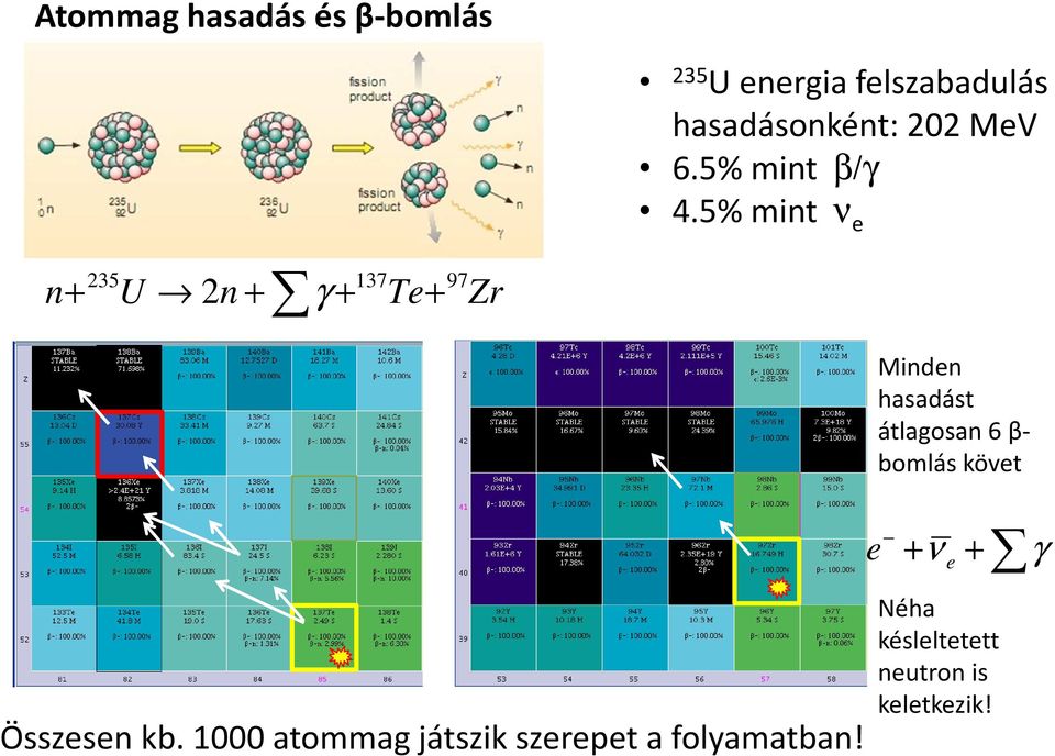 5% mint ν e 235 137 n+ U 2 n + γ + Te+ 97 Zr Minden hasadást átlagosan 6