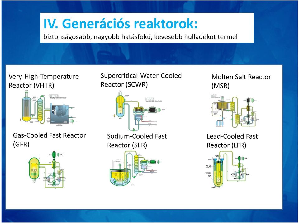 Reactor (GFR) Supercritical-Water-Cooled Reactor (SCWR) Sodium-Cooled