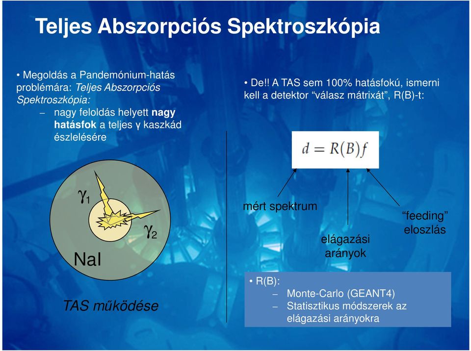 ! A TAS sem 100% hatásfokú, ismerni kell a detektor válasz mátrixát, R(B)-t: mért spektrum γ2 NaI