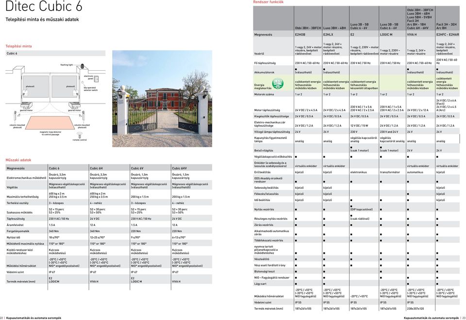 rádióvevővel 1 vagy 2, 24V = motor részére, beépített rádióvevővel 1 vagy 2, 230V ~ motor részére, 1 vagy 2, 230V ~ beépített rádióvevővel motor részére 1 vagy 2, 24V = motor részére 1 vagy 2, 24V =
