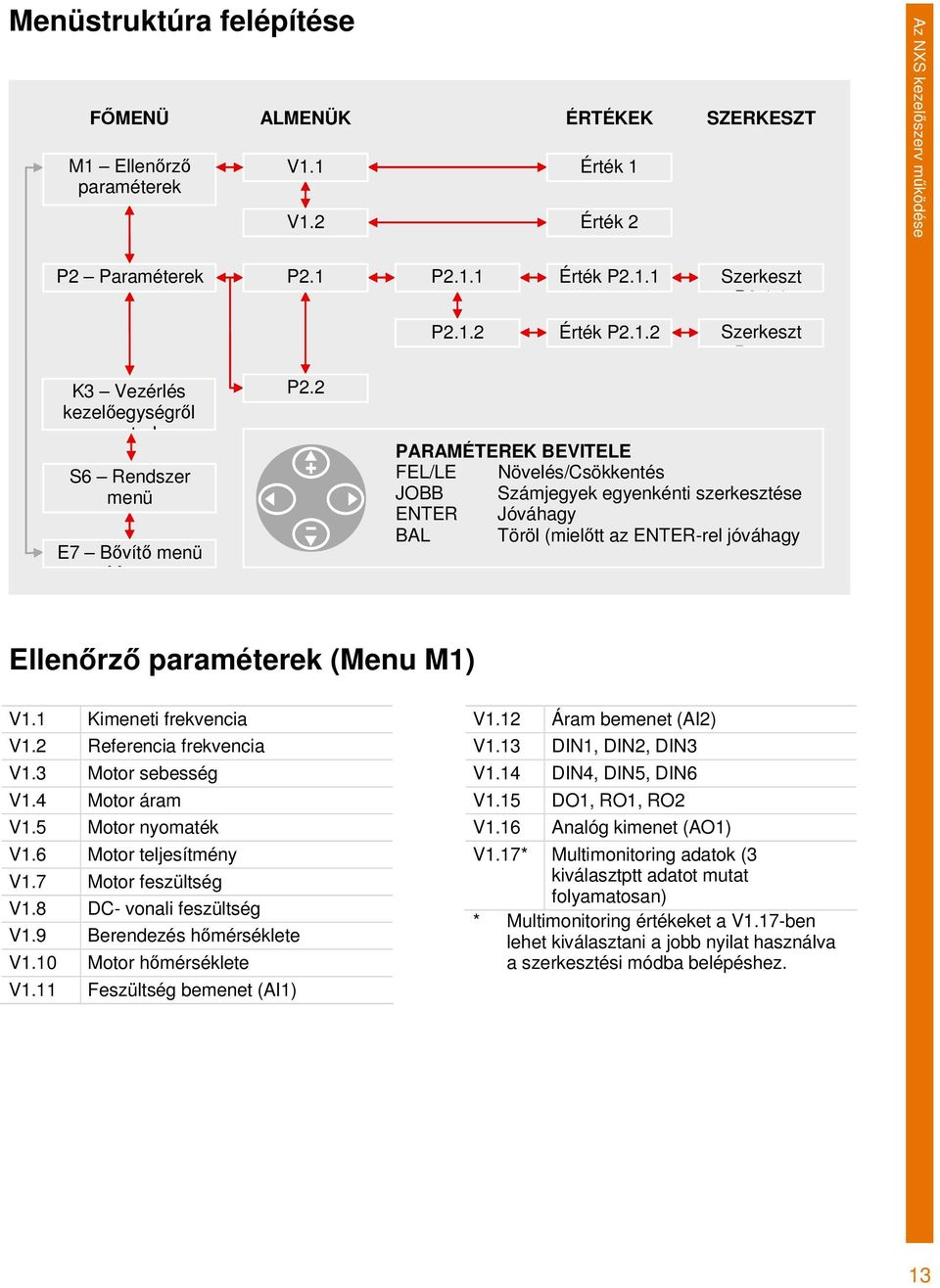 1.2 PARAMÉTEREK BEVITELE FEL/LE Növelés/Csökkentés JOBB Számjegyek egyenkénti szerkesztése ENTER Jóváhagy BAL Töröl (mieltt az ENTER-rel jóváhagy Ellenrz paraméterek (Menu M1) V1.