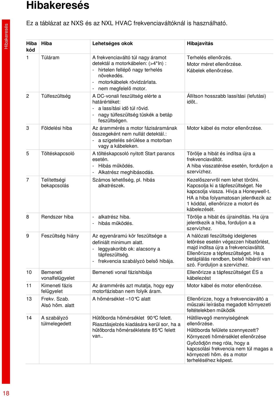 - nem megfelel motor. 2 Túlfeszültség A DC-vonali feszültség elérte a határértéket: - a lassítási id túl rövid. - nagy túlfeszültség tüskék a betáp feszültségen.