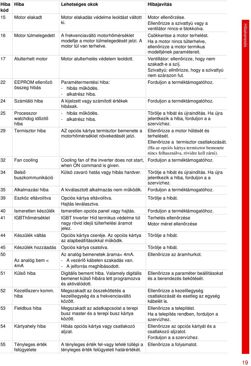 Ha a motor nincs túlterhelve, ellenrizze a motor termikus modelljének paramétereit. 17 Alulterhelt motor Motor alulterhelés védelem leoldott. Ventillátor: ellenrizze, hogy nem szakadt-e a szíj.