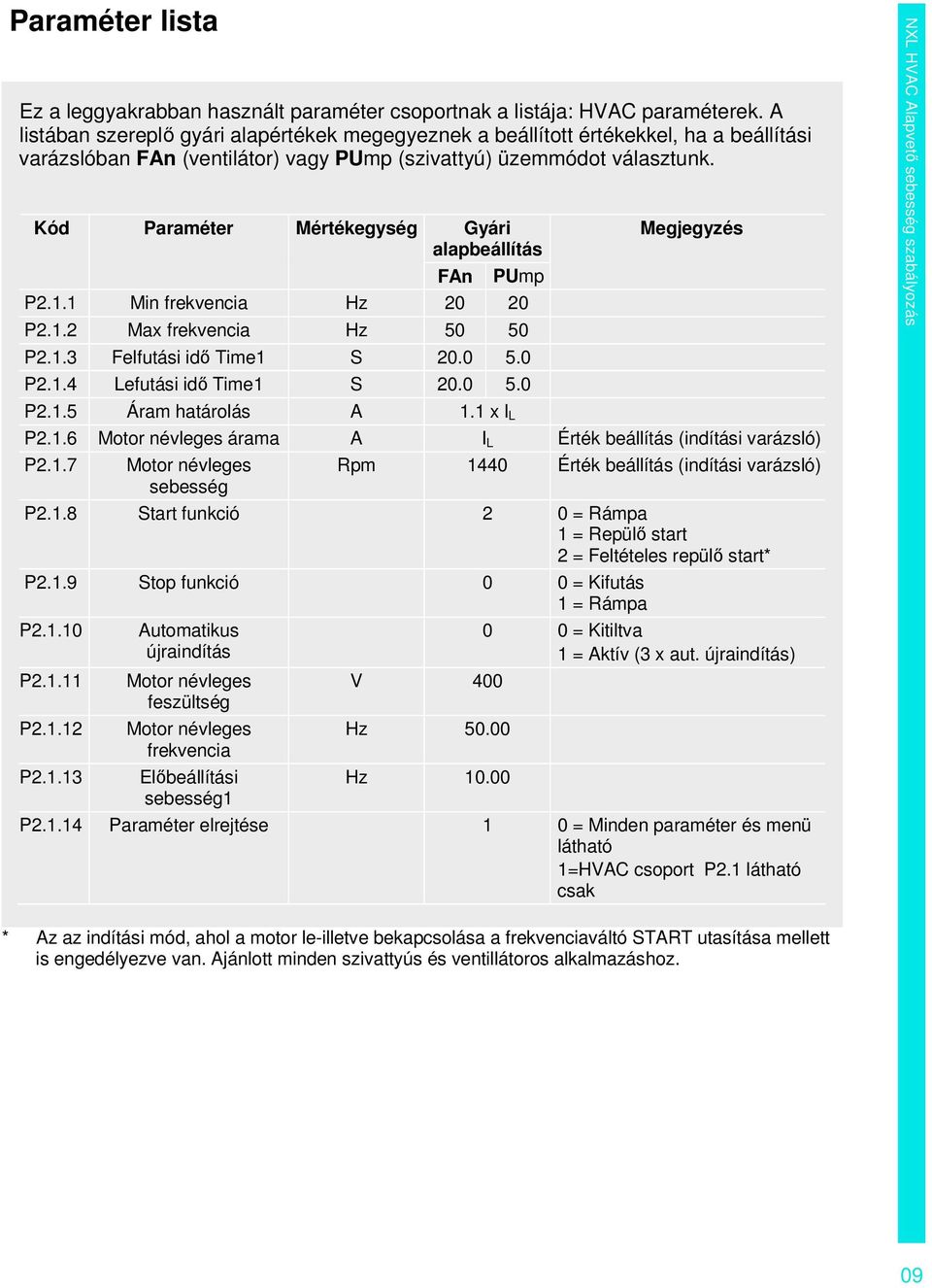 Kód Paraméter Mértékegység Gyári alapbeállítás FAn PUmp P2.1.1 Min frekvencia Hz 20 20 P2.1.2 Max frekvencia Hz 50 50 P2.1.3 Felfutási id Time1 S 20.0 5.0 P2.1.4 Lefutási id Time1 S 20.0 5.0 Megjegyzés NXL HVAC Alapvet sebesség szabályozás P2.