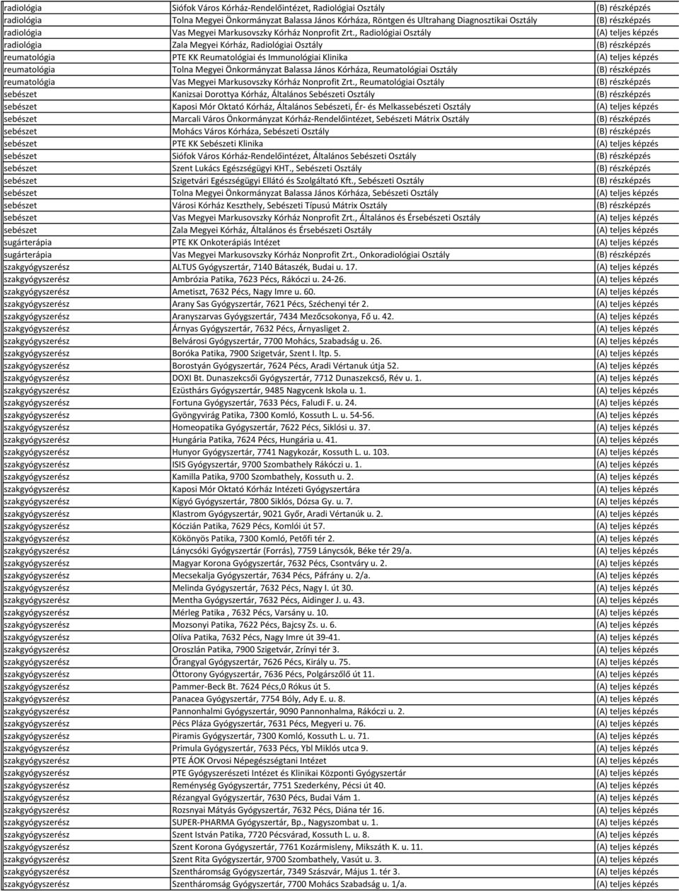 , Radiológiai Osztály (A) teljes képzés radiológia Zala Megyei Kórház, Radiológiai Osztály (B) részképzés reumatológia PTE KK Reumatológiai és Immunológiai Klinika (A) teljes képzés reumatológia