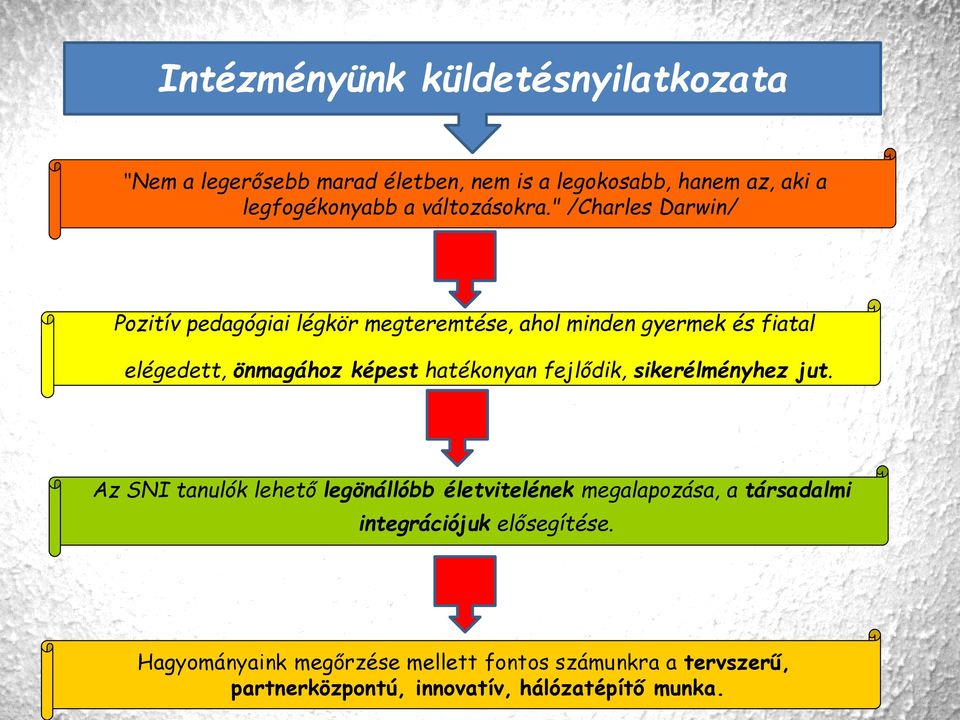 " /Charles Darwin/ Pozitív pedagógiai légkör megteremtése, ahol minden gyermek és fiatal elégedett, önmagához képest