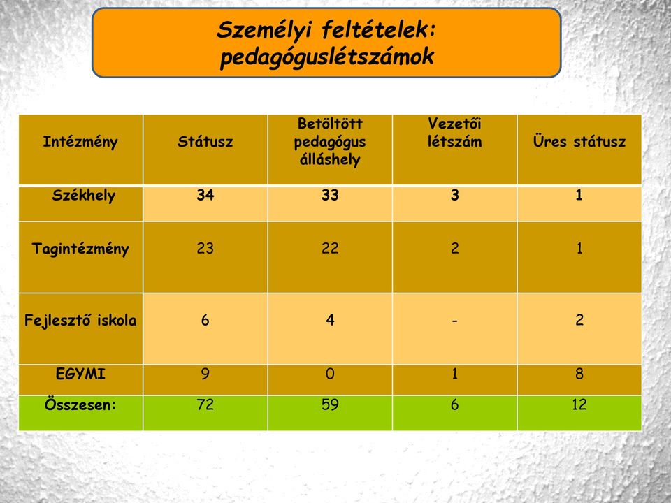 Üres státusz Székhely 34 33 3 1 Tagintézmény 23 22 2