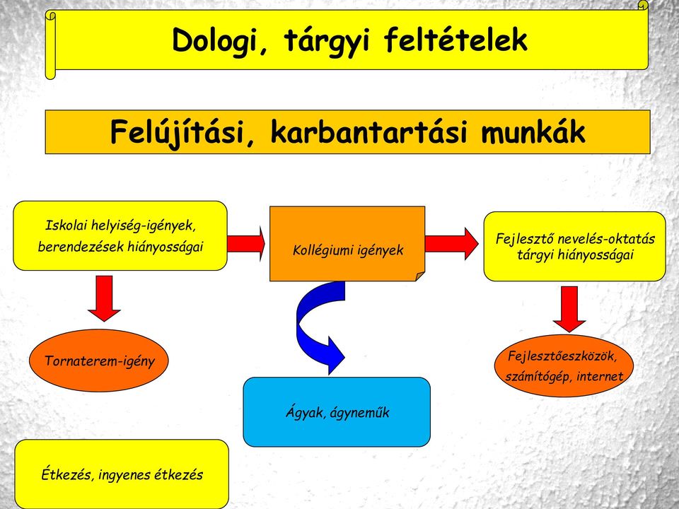 Fejlesztő nevelés-oktatás tárgyi hiányosságai Tornaterem-igény