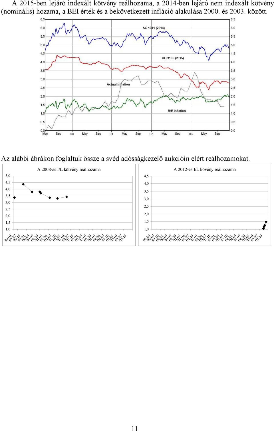 5,0 A 2008-as I/L kötvény reálhozama 4,5 A 2012-es I/L kövény reálhozama 4,5 4,0 3,5 3,0 2,5 2,0 1,5 1,0 99.04 99.07 99.10 00.04 00.07 00.10 01.04 01.07 01.10 02.
