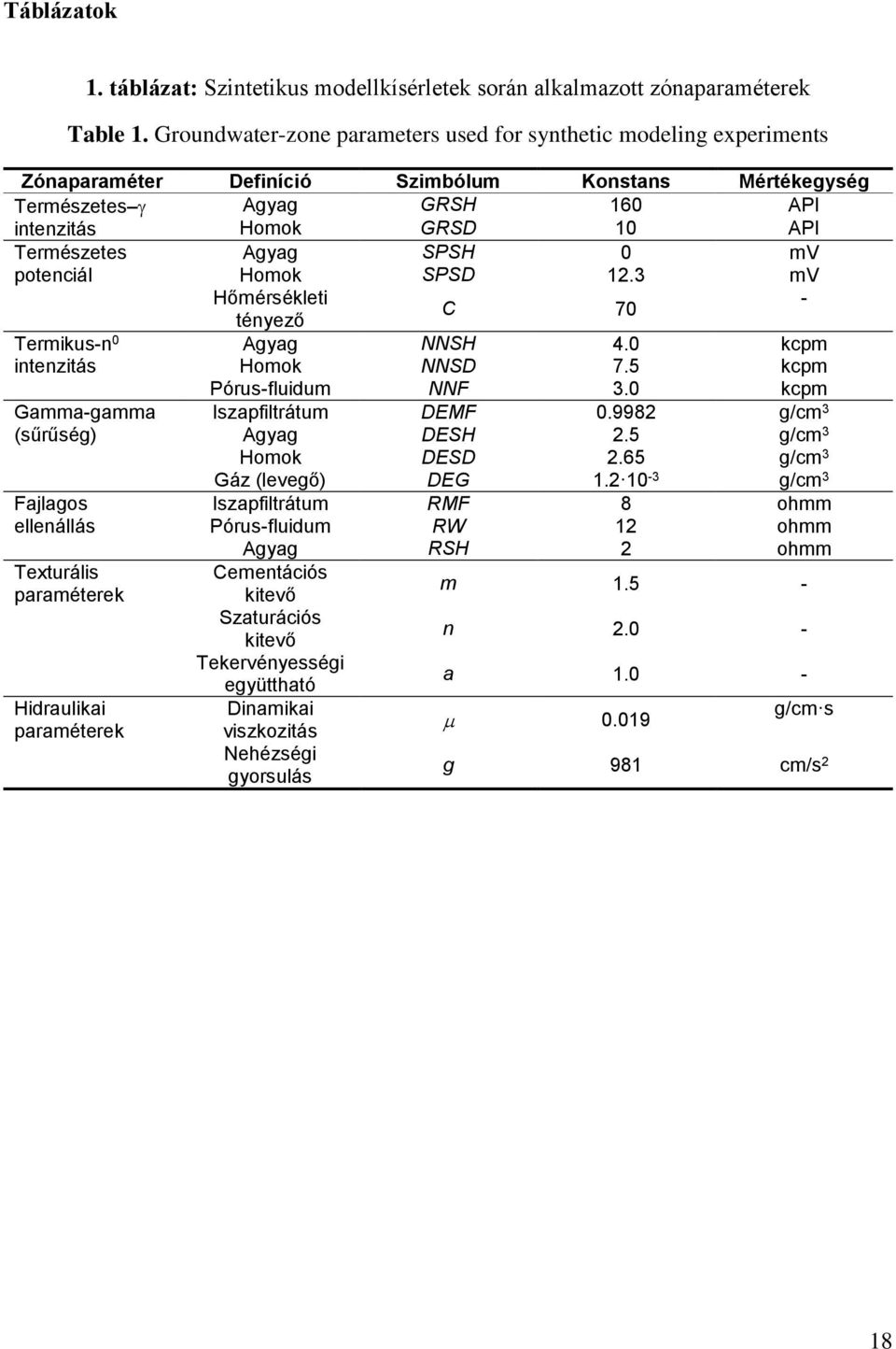 Agyag SPSH 0 mv potenciál Homok SPSD 12.3 mv Hőmérsékleti - C 70 tényező Termikus-n 0 Agyag NNSH 4.0 kcpm intenzitás Homok NNSD 7.