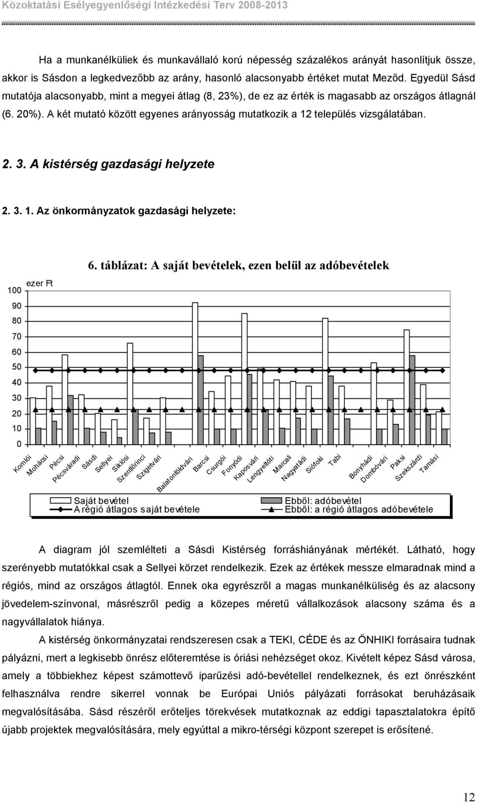 2. 3. A kistérség gazdasági helyzete 2. 3. 1. Az önkormányzatok gazdasági helyzete: ezer Ft 100 90 80 70 60 50 40 30 20 10 0 Komlói Mohácsi Pécsi 6.