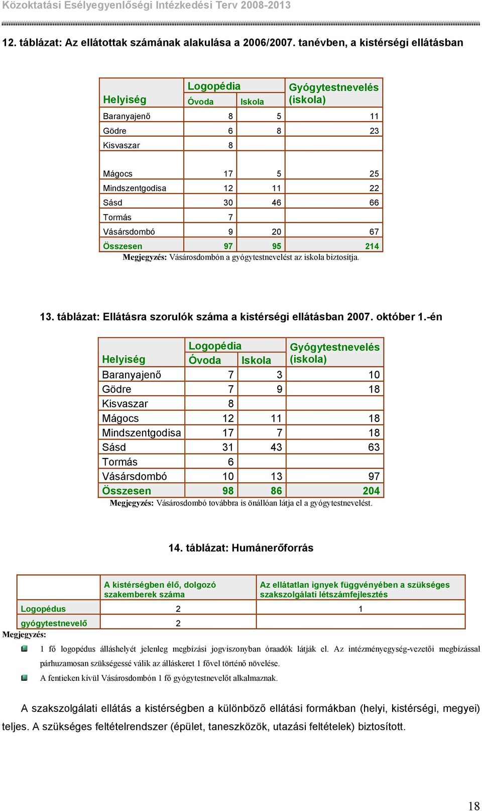 Vásársdombó 9 20 67 Összesen 97 95 214 Megjegyzés: Vásárosdombón a gyógytestnevelést az iskola biztosítja. 13. táblázat: Ellátásra szorulók száma a kistérségi ellátásban 2007. október 1.