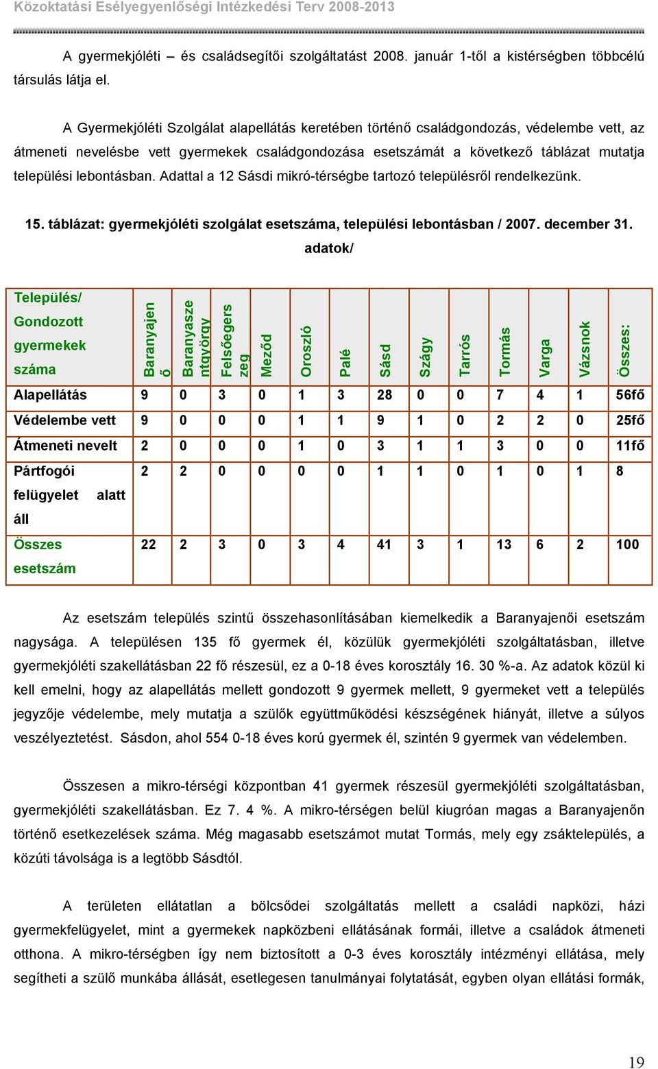 következő táblázat mutatja települési lebontásban. Adattal a 12 Sásdi mikró-térségbe tartozó településről rendelkezünk. 15. táblázat: gyermekjóléti szolgálat esetszáma, települési lebontásban / 2007.