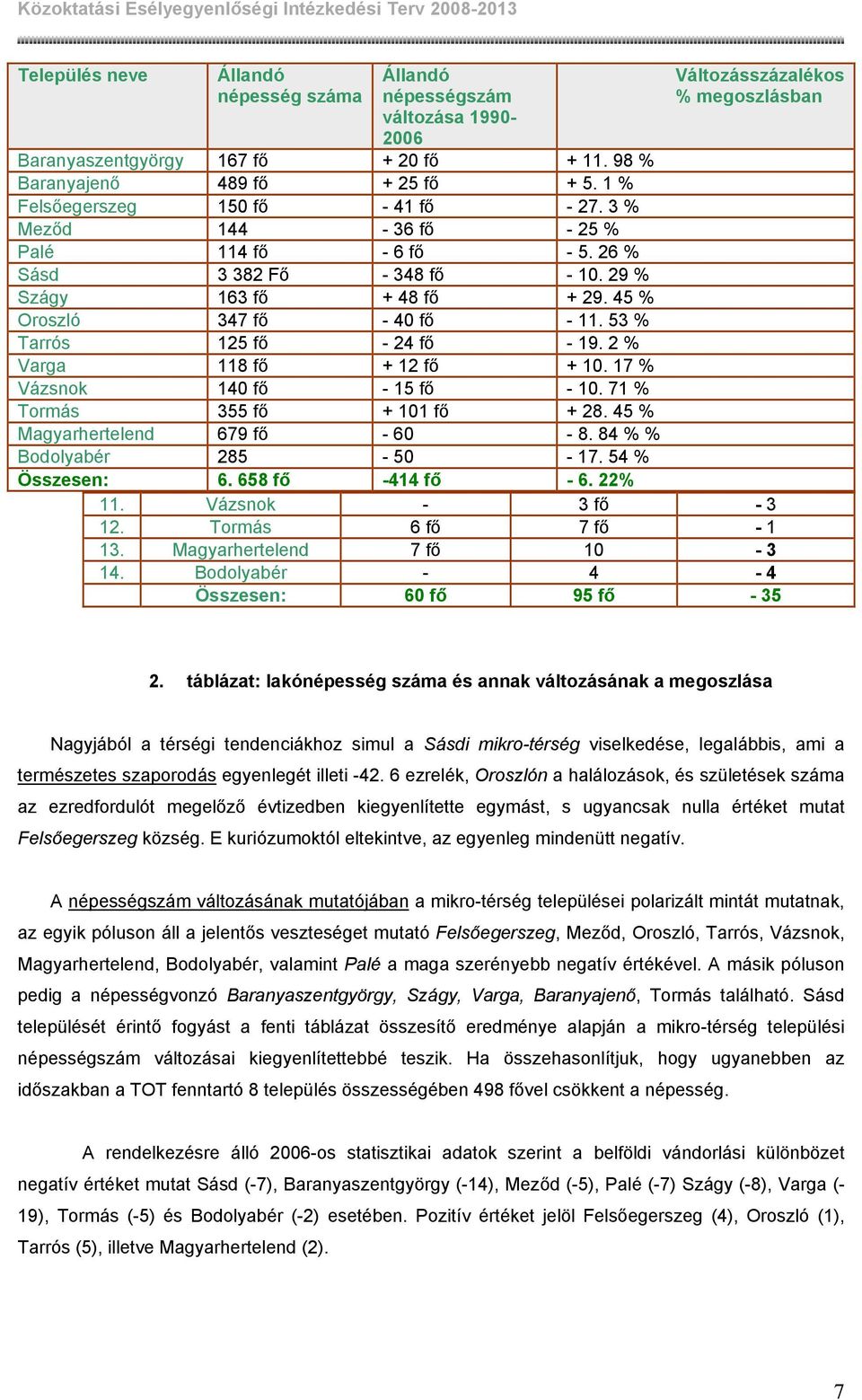 53 Tarrós 125 fő - 24 fő - 19. 2 Varga 118 fő + 12 fő + 10. 17 Vázsnok 140 fő - 15 fő - 10. 71 Tormás 355 fő + 101 fő + 28. 45 Magyarhertelend 679 fő - 60-8. 84 Bodolyabér 285-50 - 17. 54 Összesen: 6.