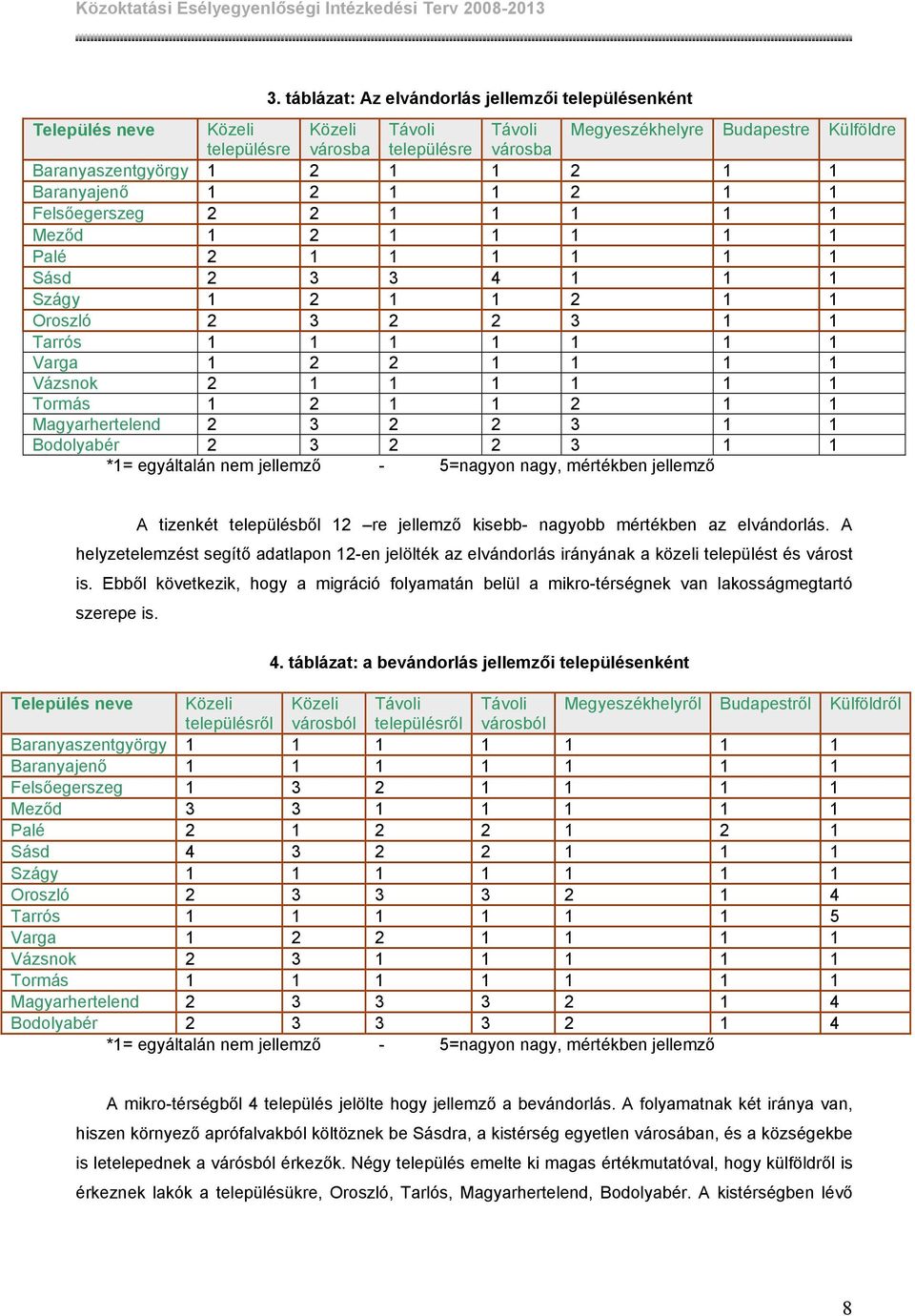 1 1 Vázsnok 2 1 1 1 1 1 1 Tormás 1 2 1 1 2 1 1 Magyarhertelend 2 3 2 2 3 1 1 Bodolyabér 2 3 2 2 3 1 1 *1= egyáltalán nem jellemző - 5=nagyon nagy, mértékben jellemző A tizenkét településből 12 re