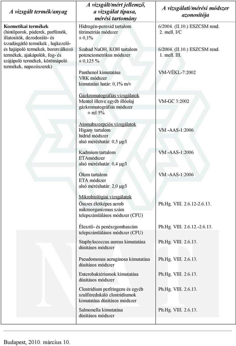 vizsgálatok Mentol illetve egyéb illóolaj gázkromatográfiás módszer Atomabszorpciós vizsgálatok Higany tartalom hidrid módszer alsó méréshatár: 0,5 μg/l Kadmium tartalom ETAmódszer alsó méréshatár: