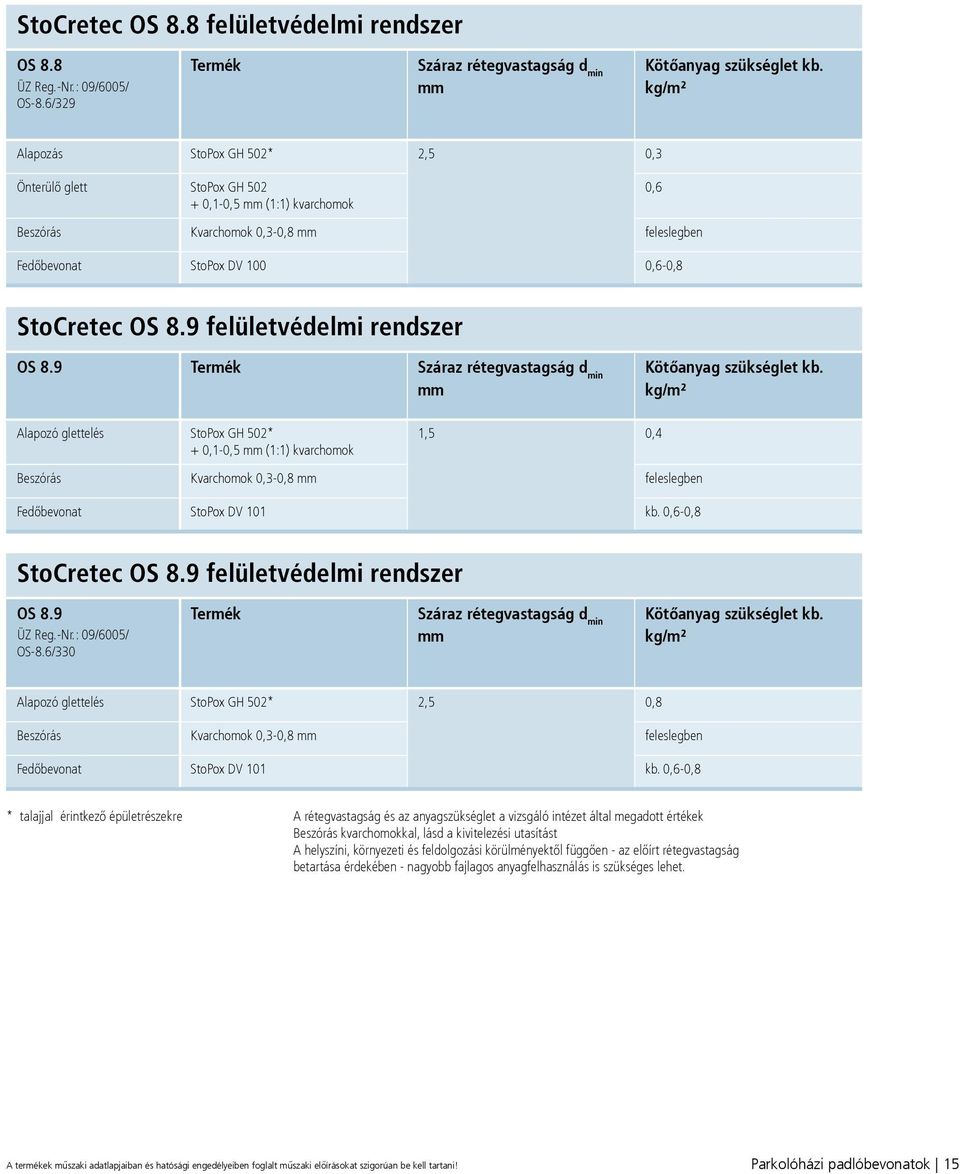 9 felületvédelmi rendszer OS 8.9 Alapozó glettelés StoPox GH 502* + 0,1-0,5 (1:1) kvarchomok 1,5 0,4 Beszórás Kvarchomok 0,3-0,8 feleslegben Fedőbevonat StoPox DV 101 kb. 0,6-0,8 StoCretec OS 8.