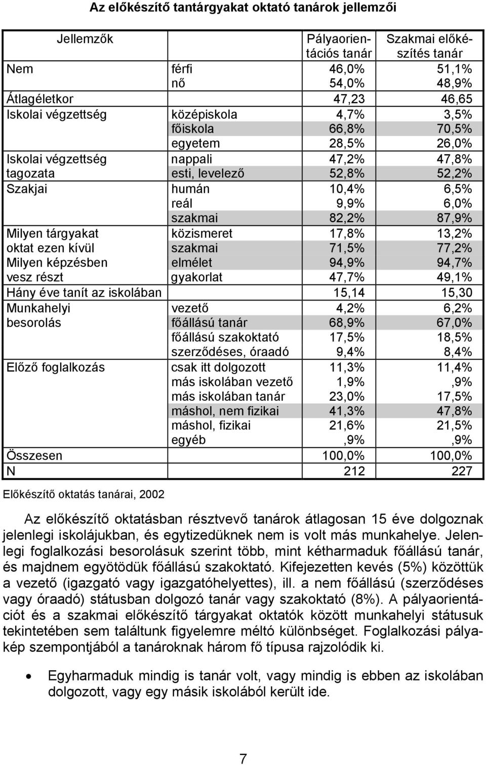 Milyen tárgyakat közismeret 17,8% 13,2% oktat ezen kívül szakmai 71,5% 77,2% Milyen képzésben elmélet 94,9% 94,7% vesz részt gyakorlat 47,7% 49,1% Hány éve tanít az iskolában 15,14 15,30 Munkahelyi